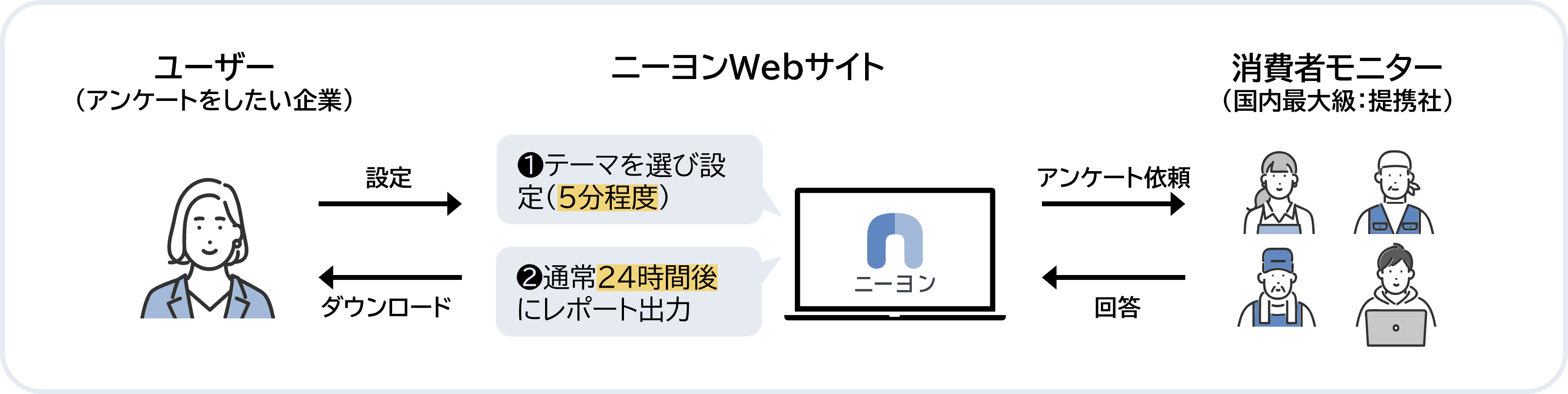 利用の流れ