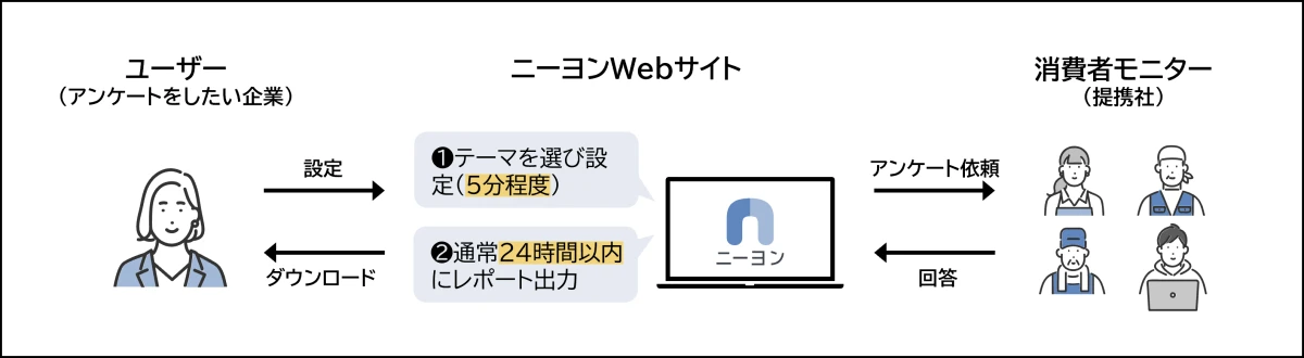ニーヨンの利用の流れ